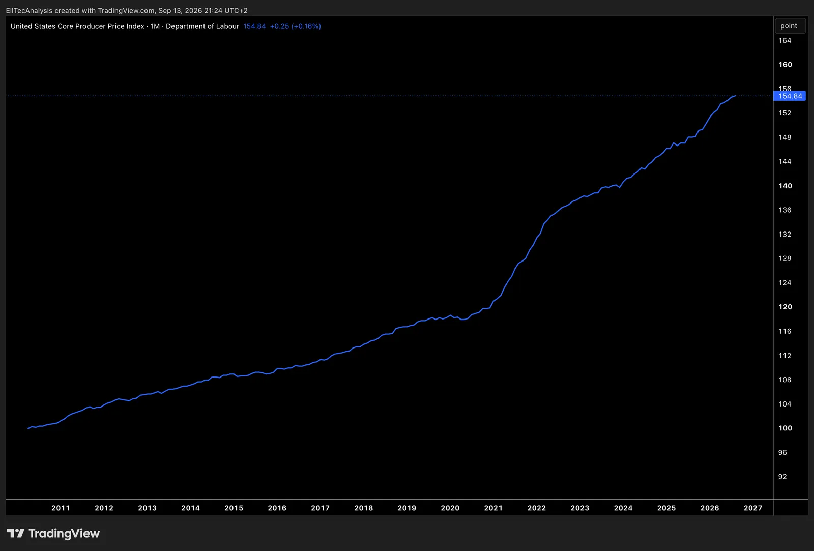 US Core Producer Price