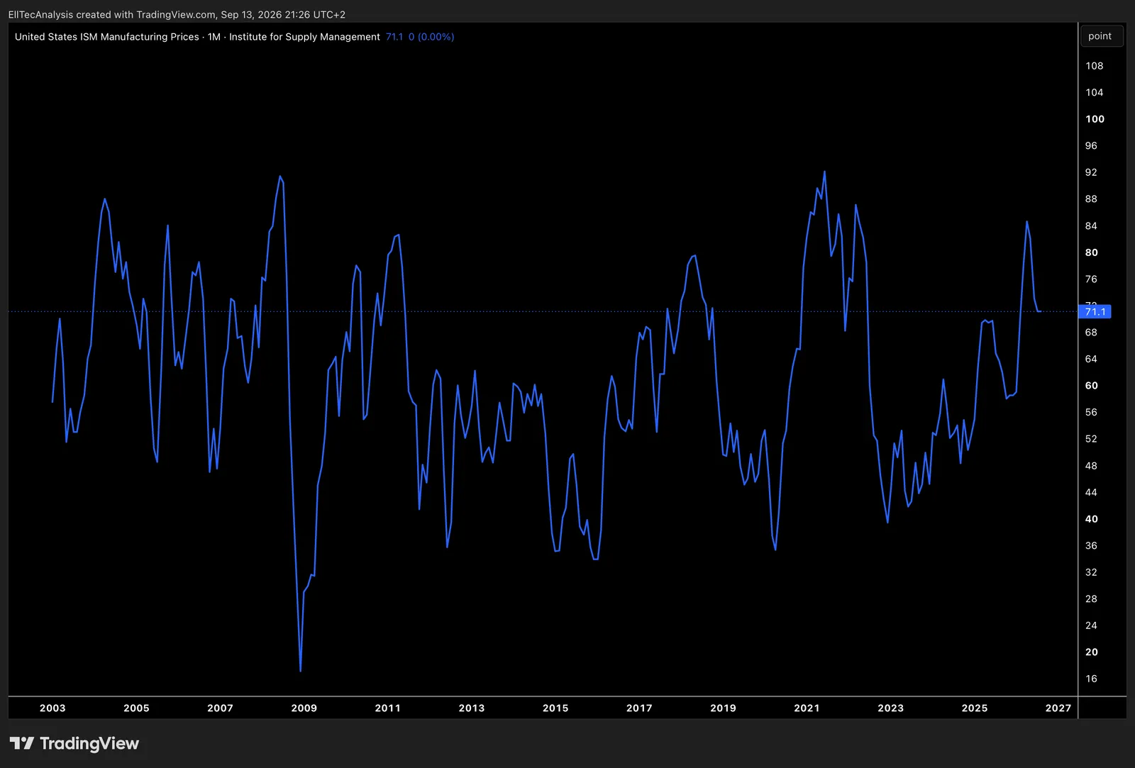 US Manufacturing Prices