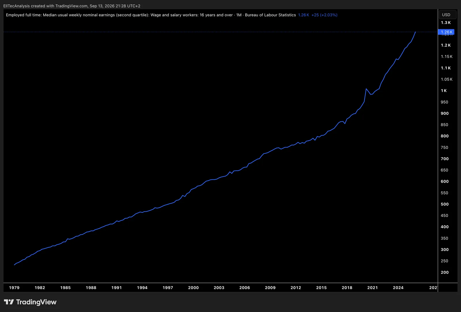 US Full Time Employed nominal earnings