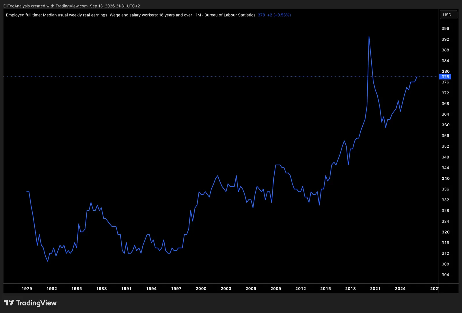 US Full Time Employed real earnings