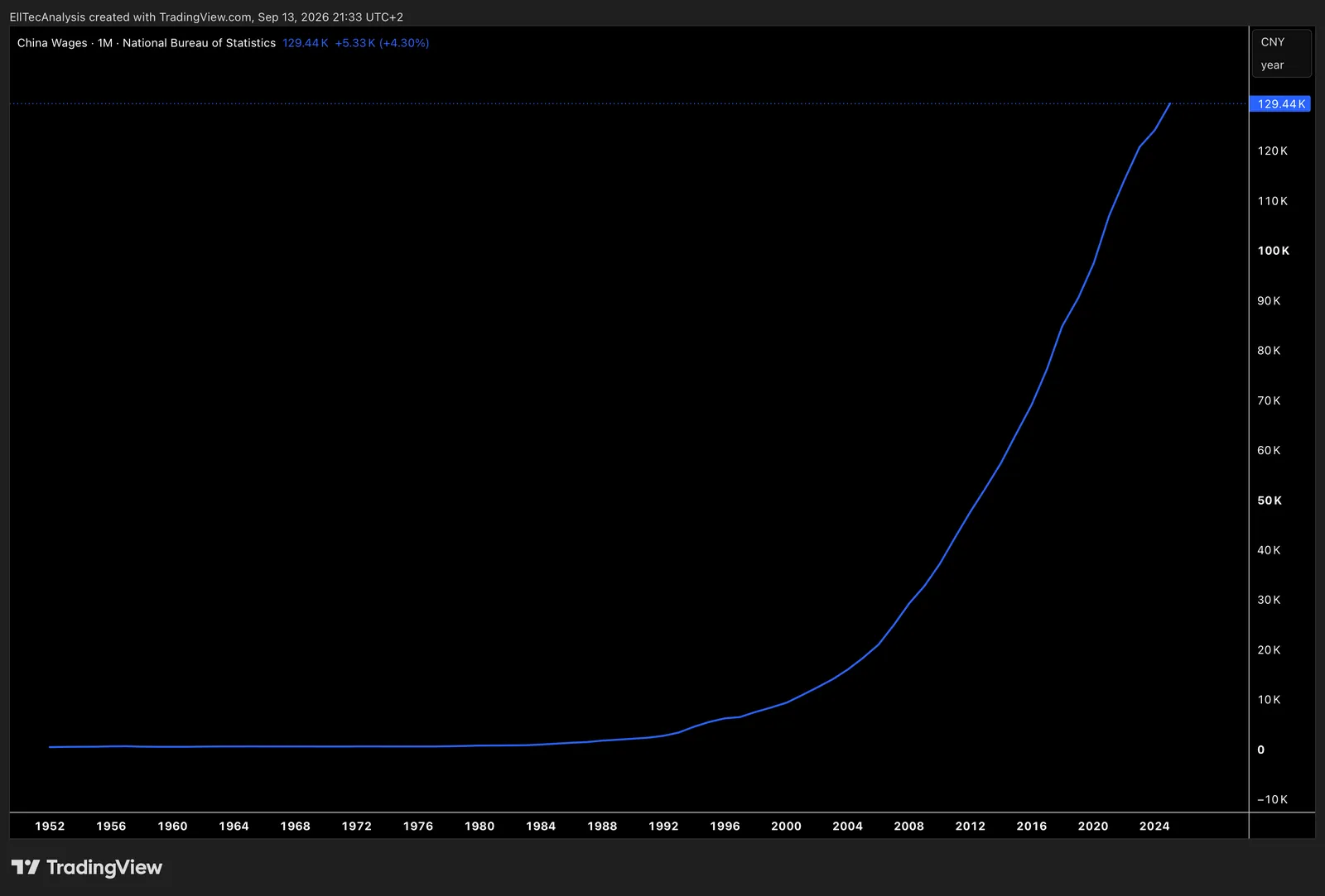 China Wages