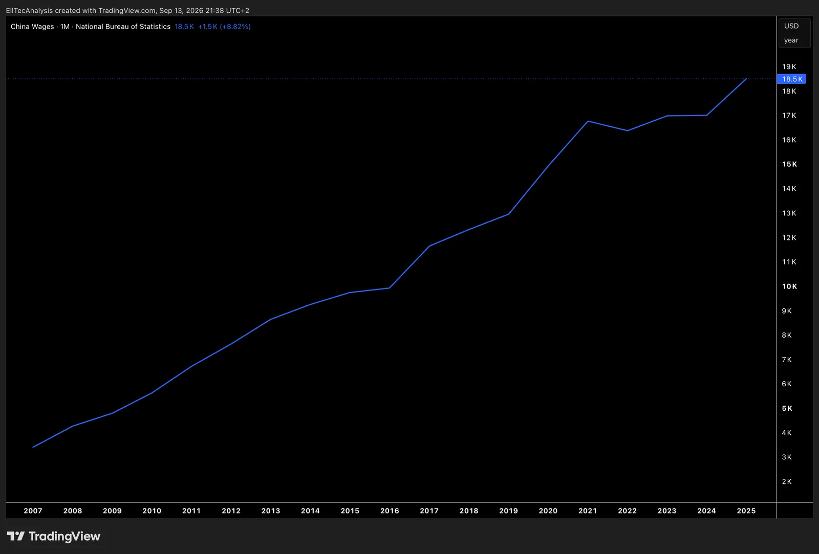 China Wages in USD