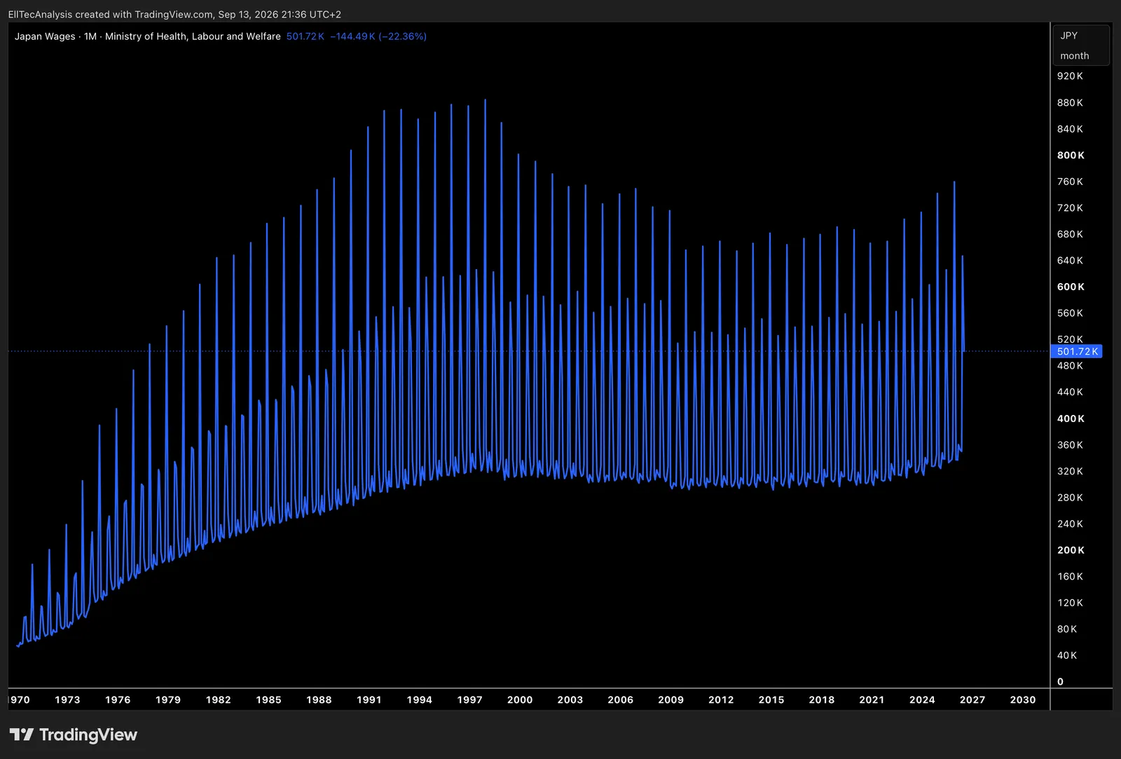 Japan Wages