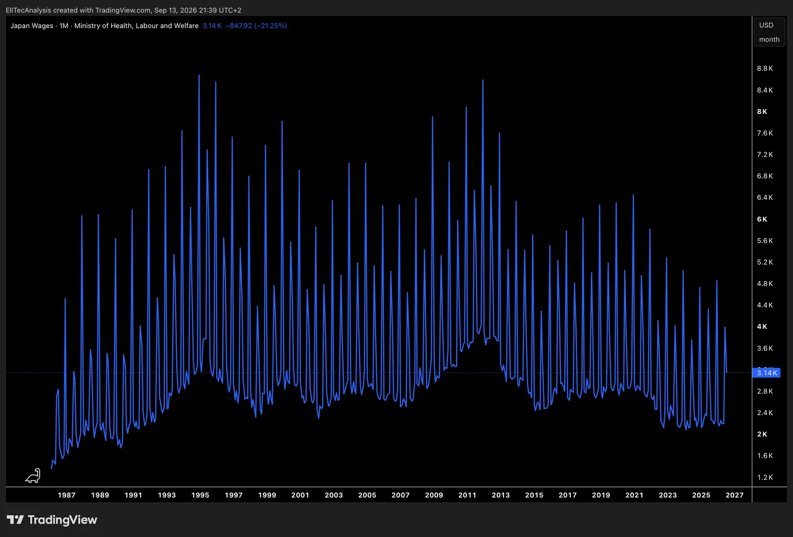 Japan Wages in USD