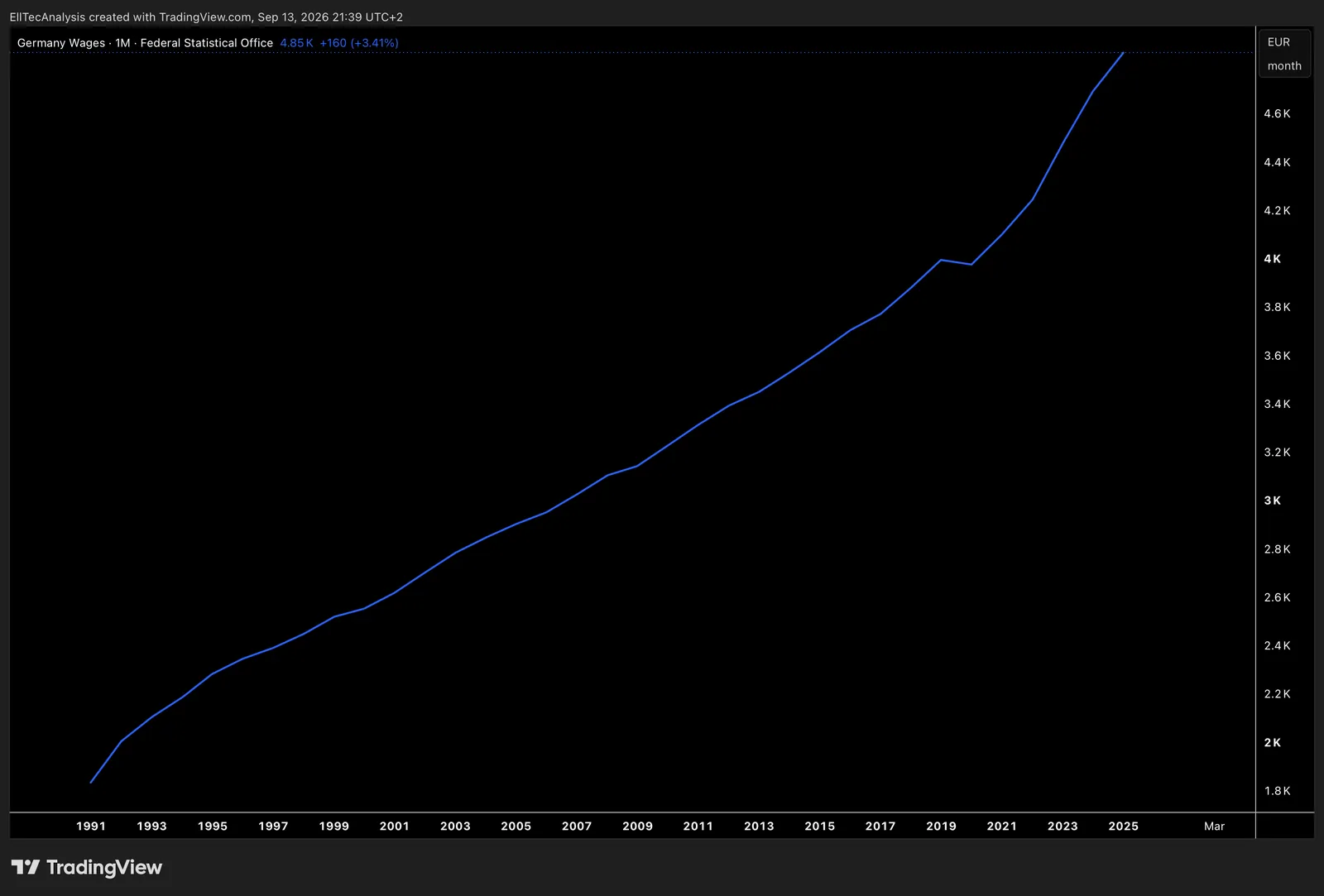 Germany Wages