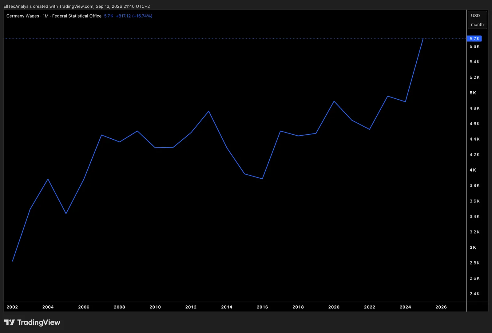 Germany Wages in USD