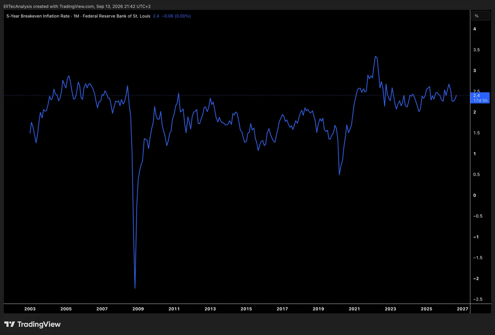 US 5-Year Breakeven Rate