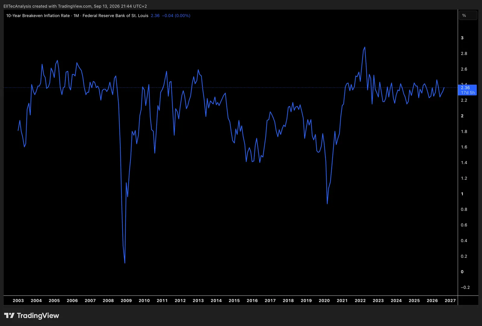 US 10-Year Breakeven Rate