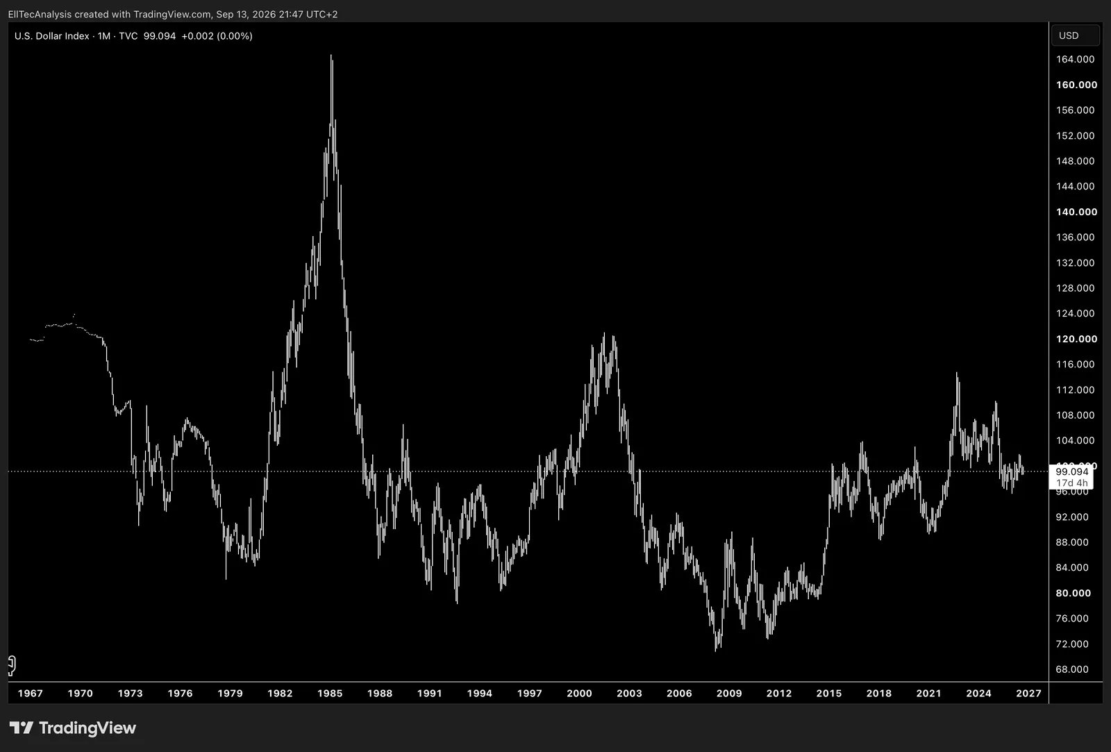 US Dollar Index