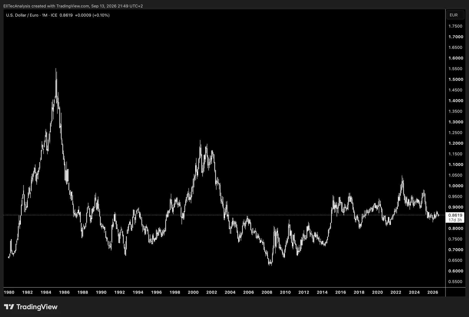 USD / Euro