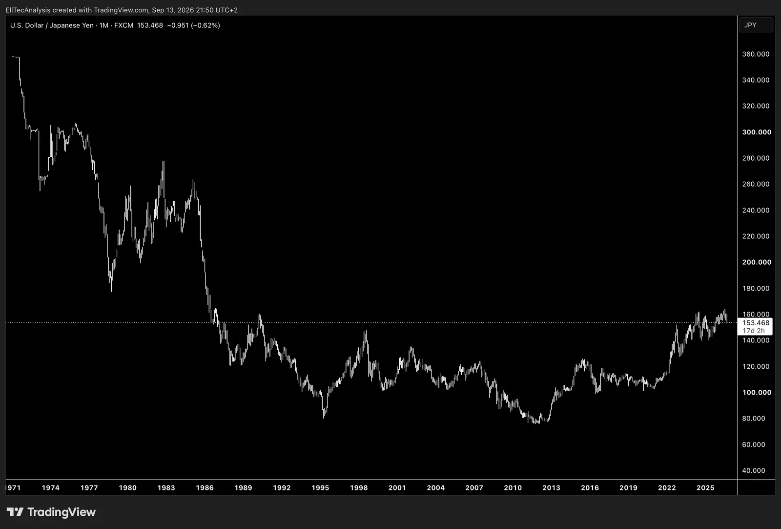 USD / Japanese Yen