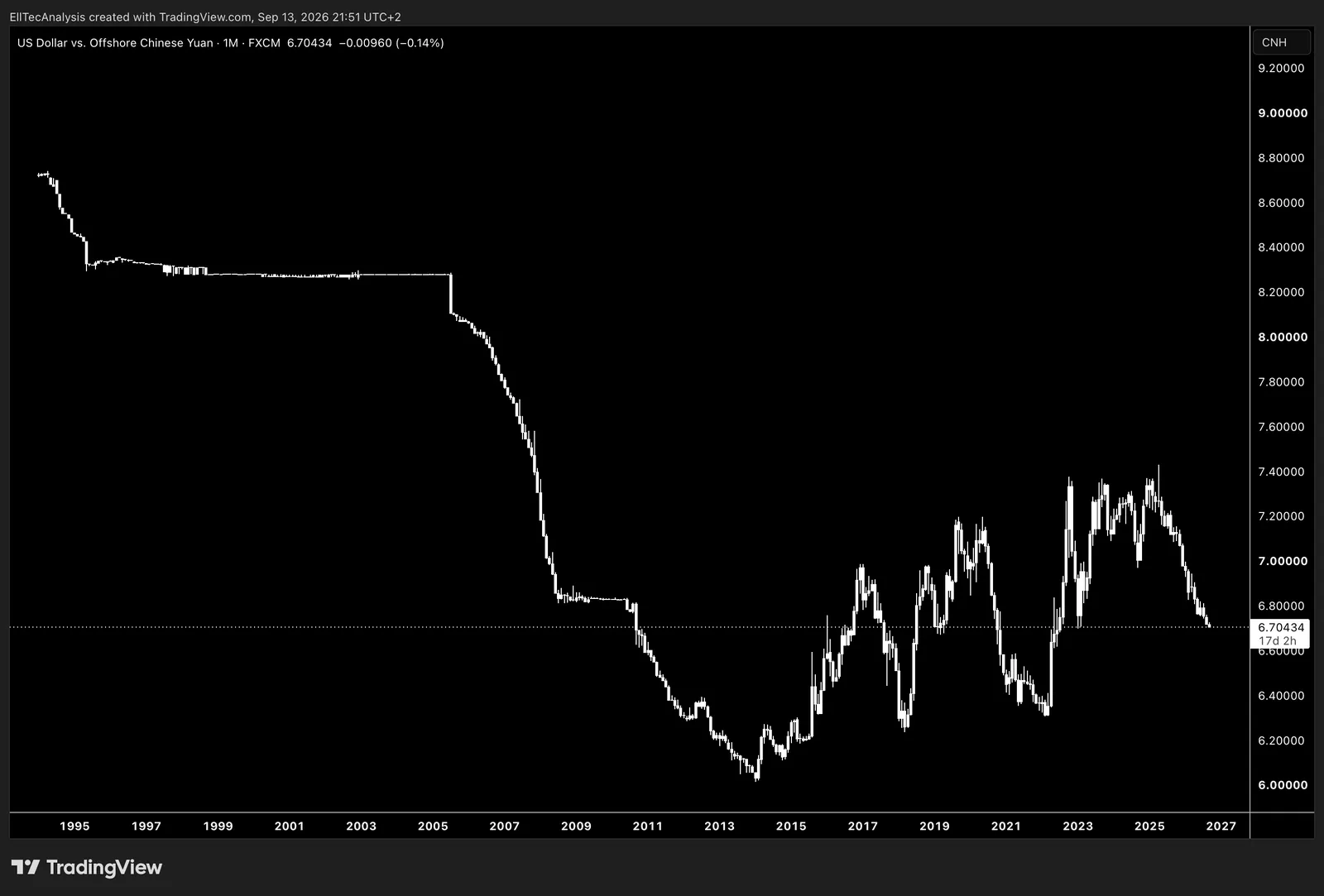 USD / Offshore Chinese Yuan