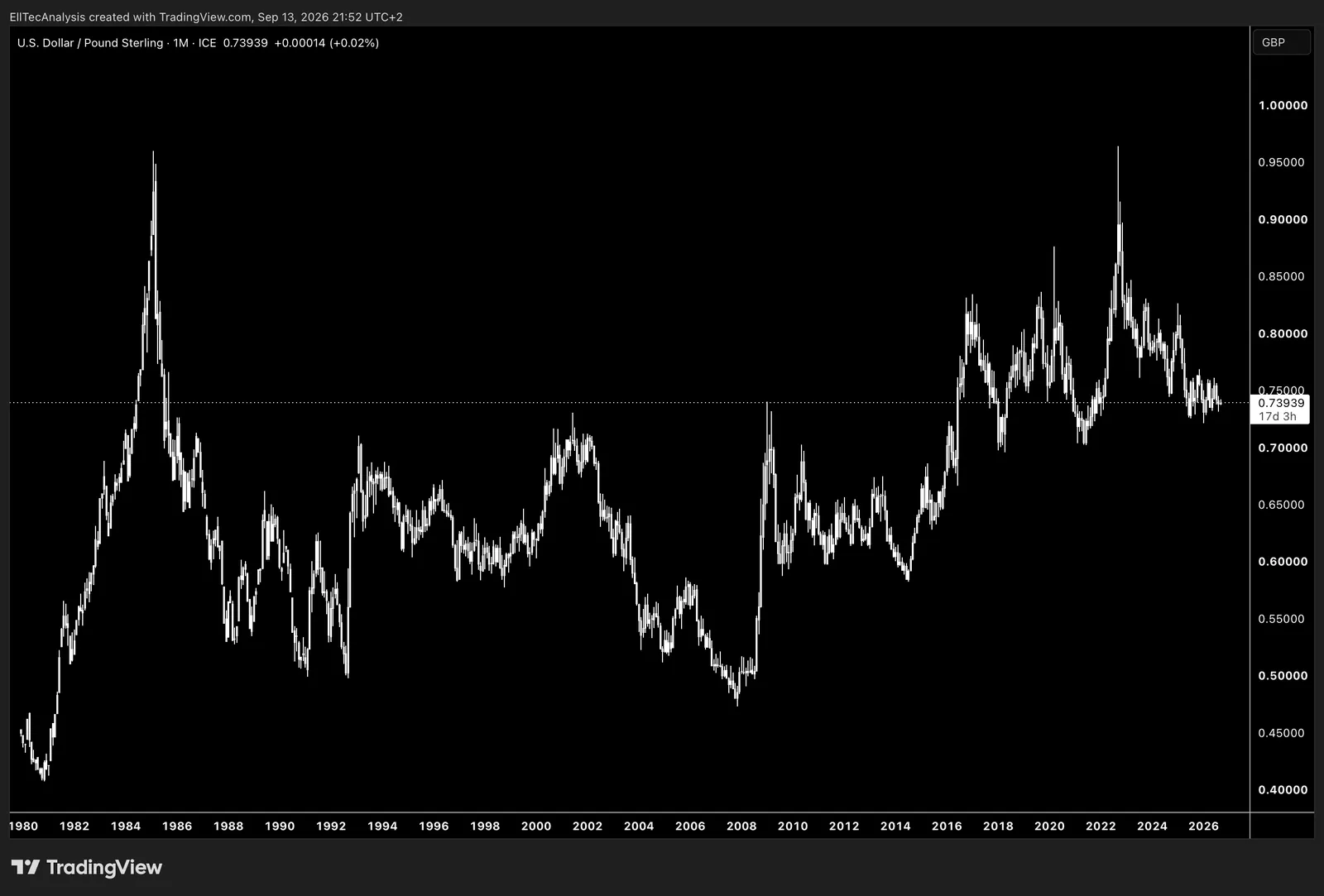 USD / Great Britain Pound Sterling