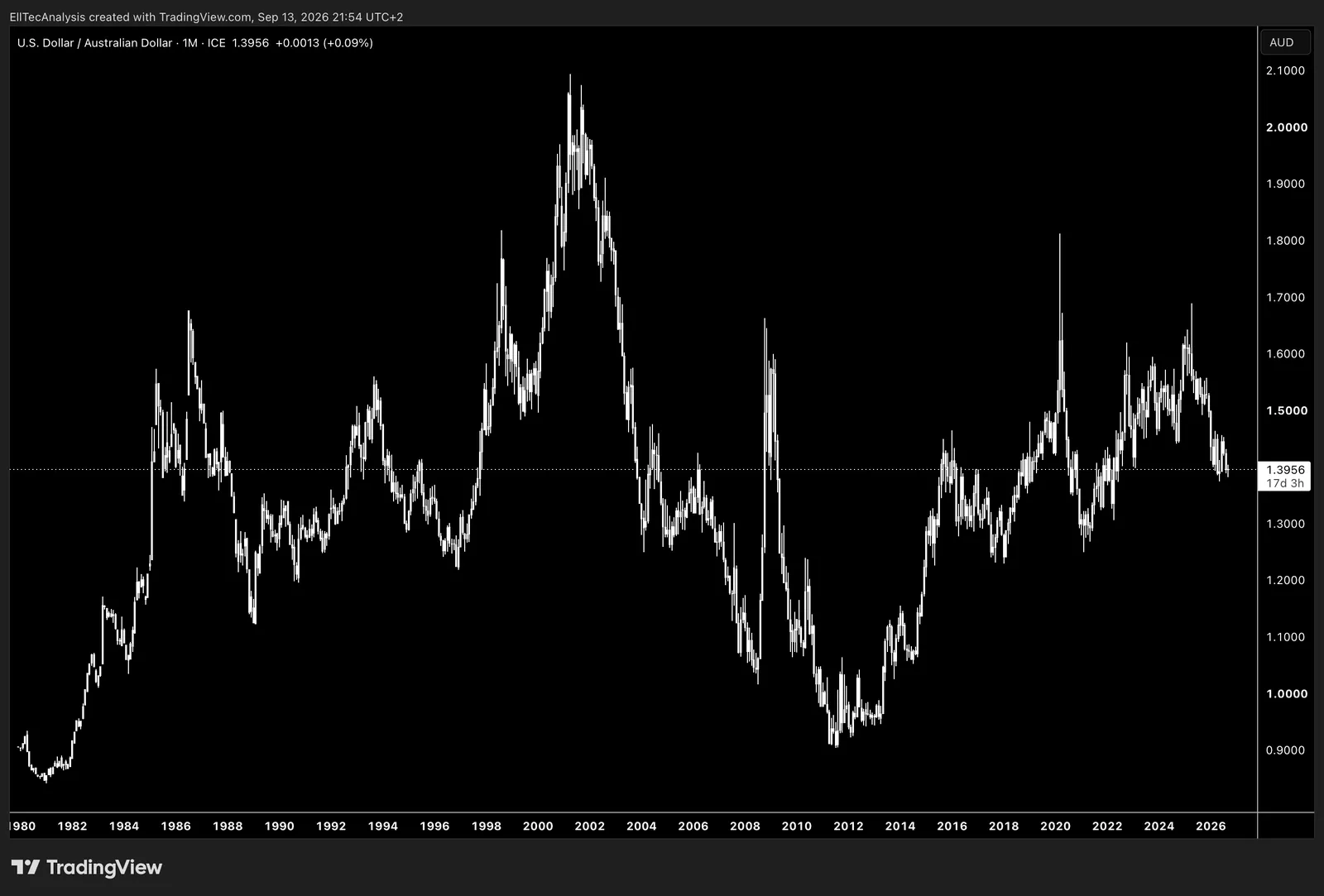 USD / Australian Dollar