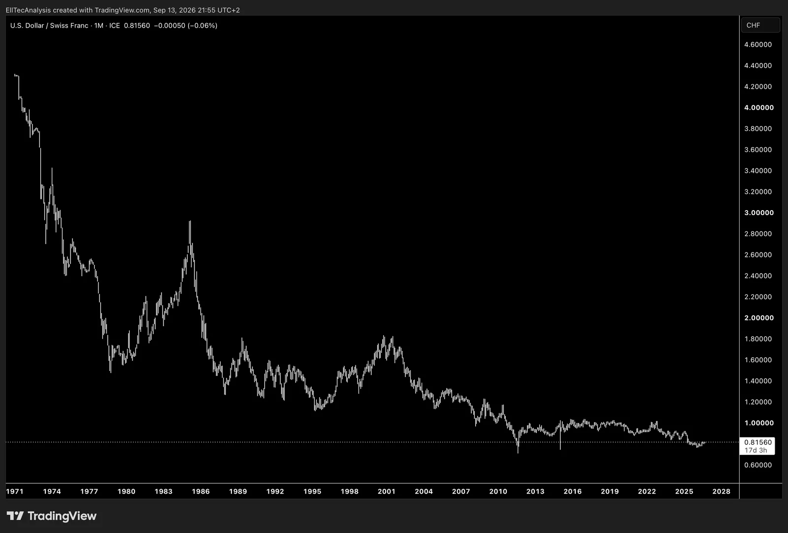 USD / Swiss Franc