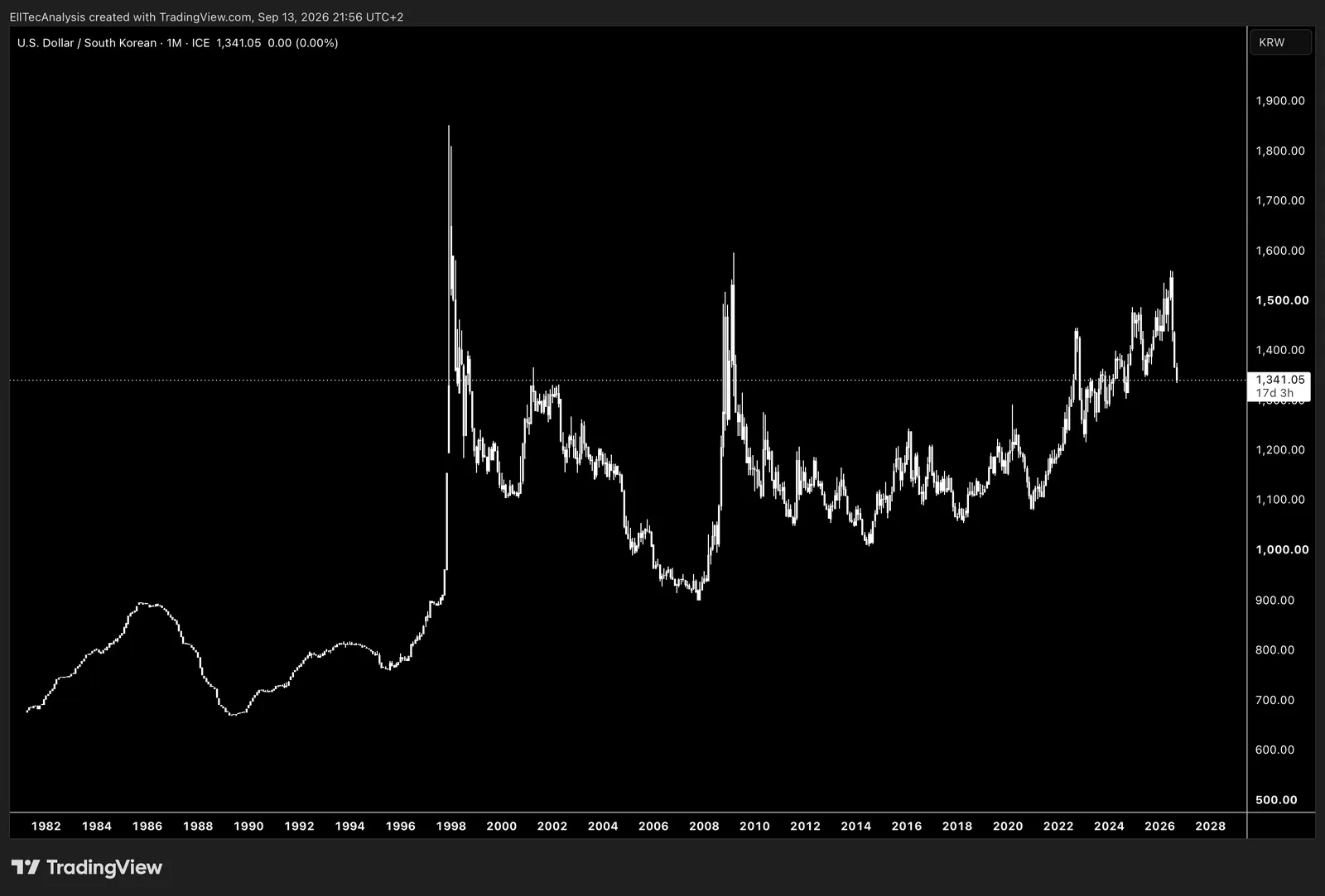 USD / South Korean Won