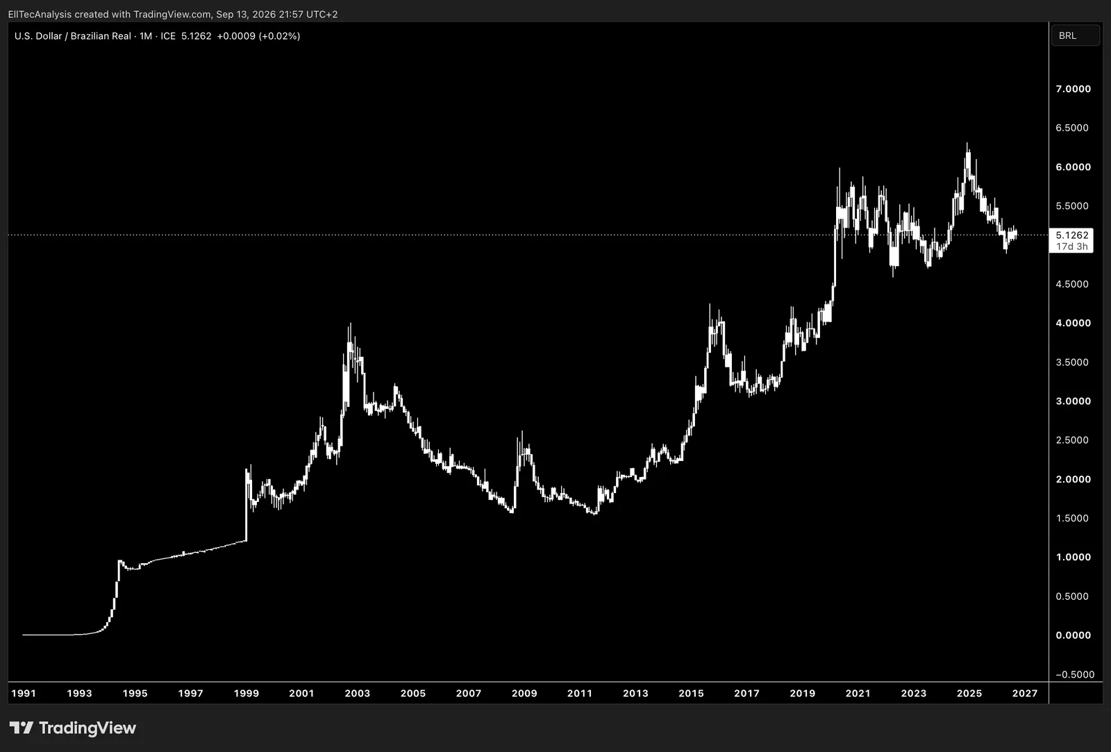USD / Brazilian Real