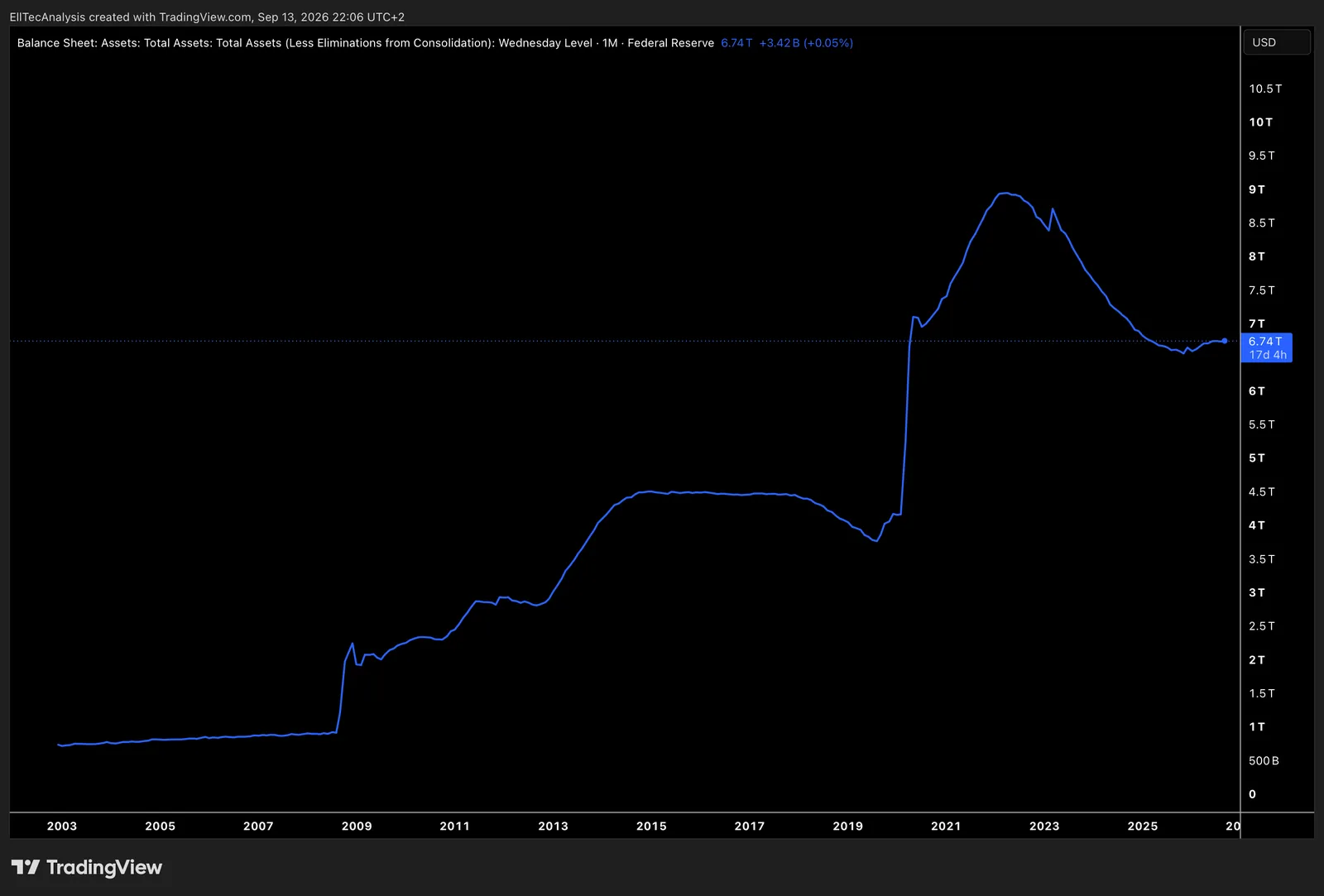Federal Reserve (US central bank) balance sheet