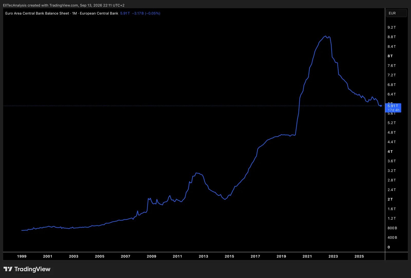 Euro Area Central Bank balance sheet