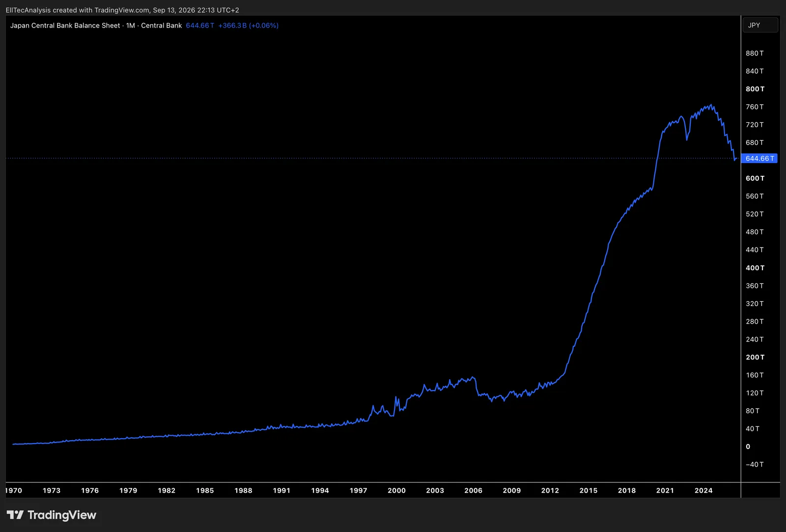 Japan Central Bank Balance Sheet