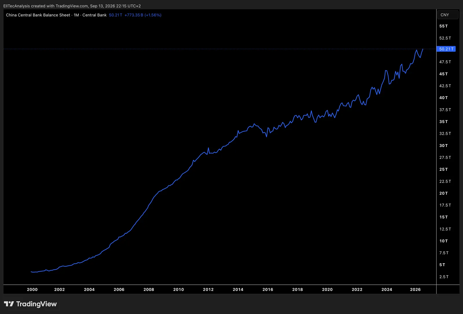 China Central Bank Balance Sheet