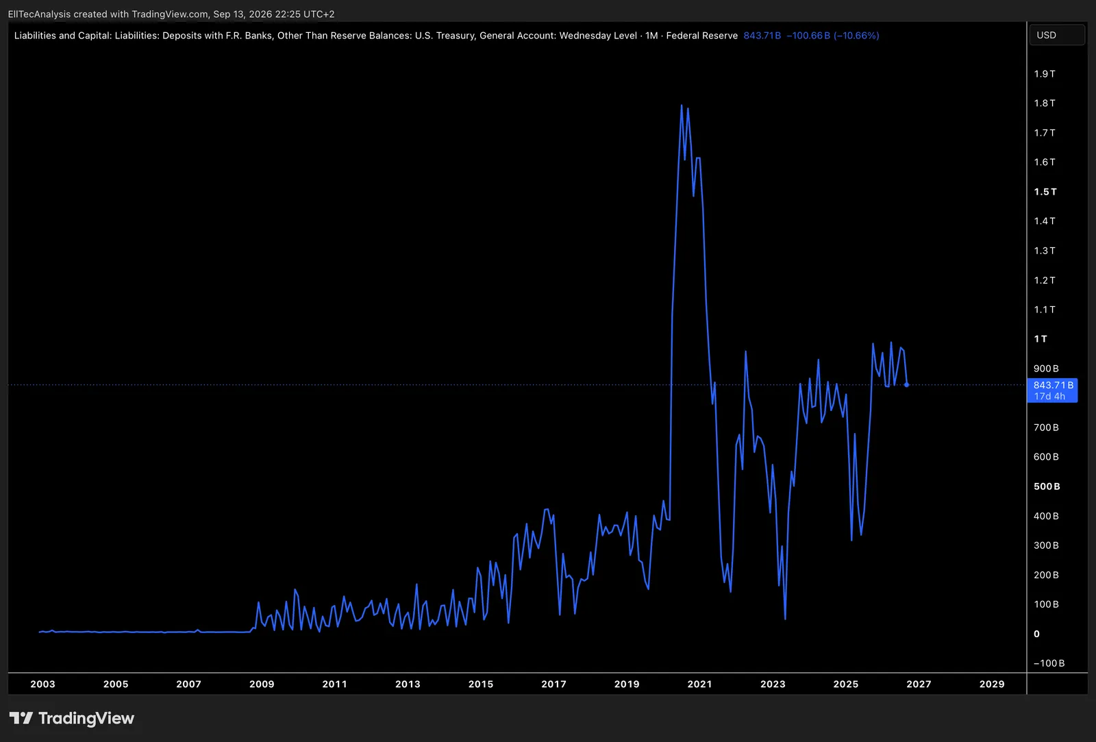 US FED Treassury General account