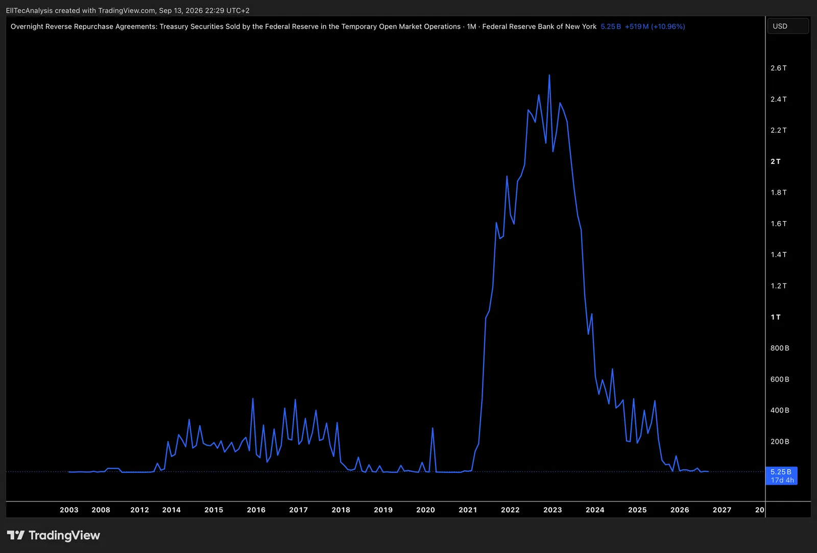 US FED Reverse Repurchse Agreements