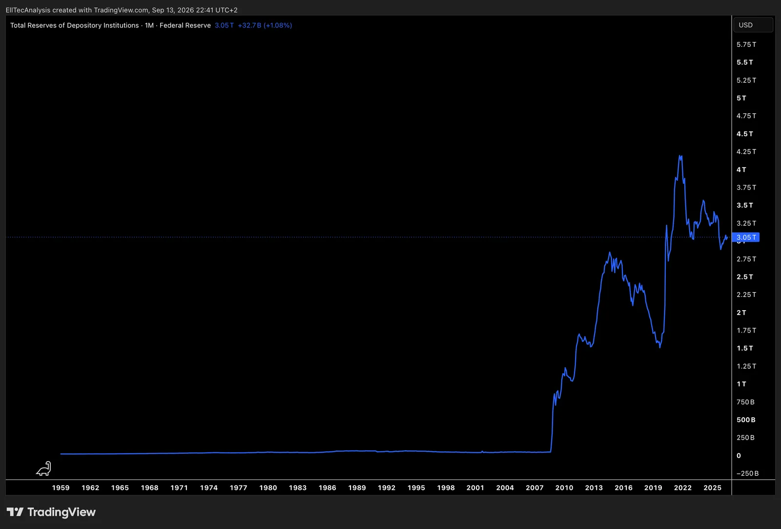 US Total Reserves of Depositary Institutions