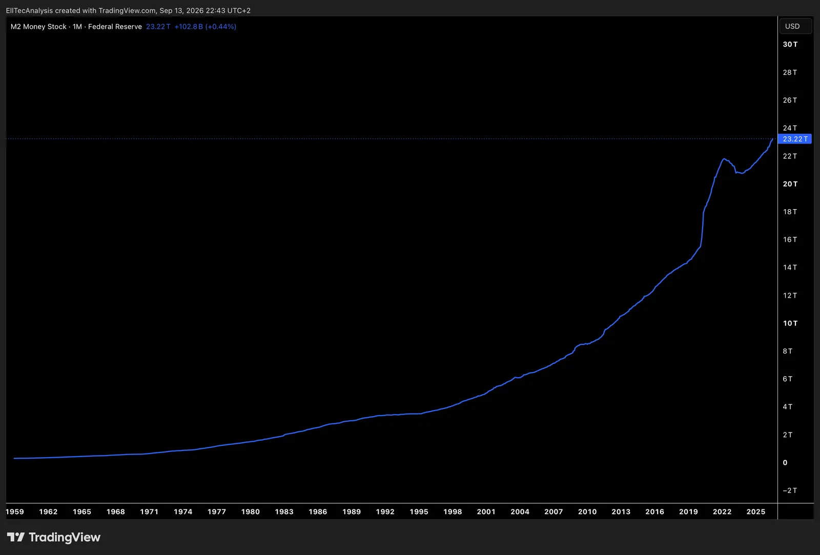 US M2 money supply