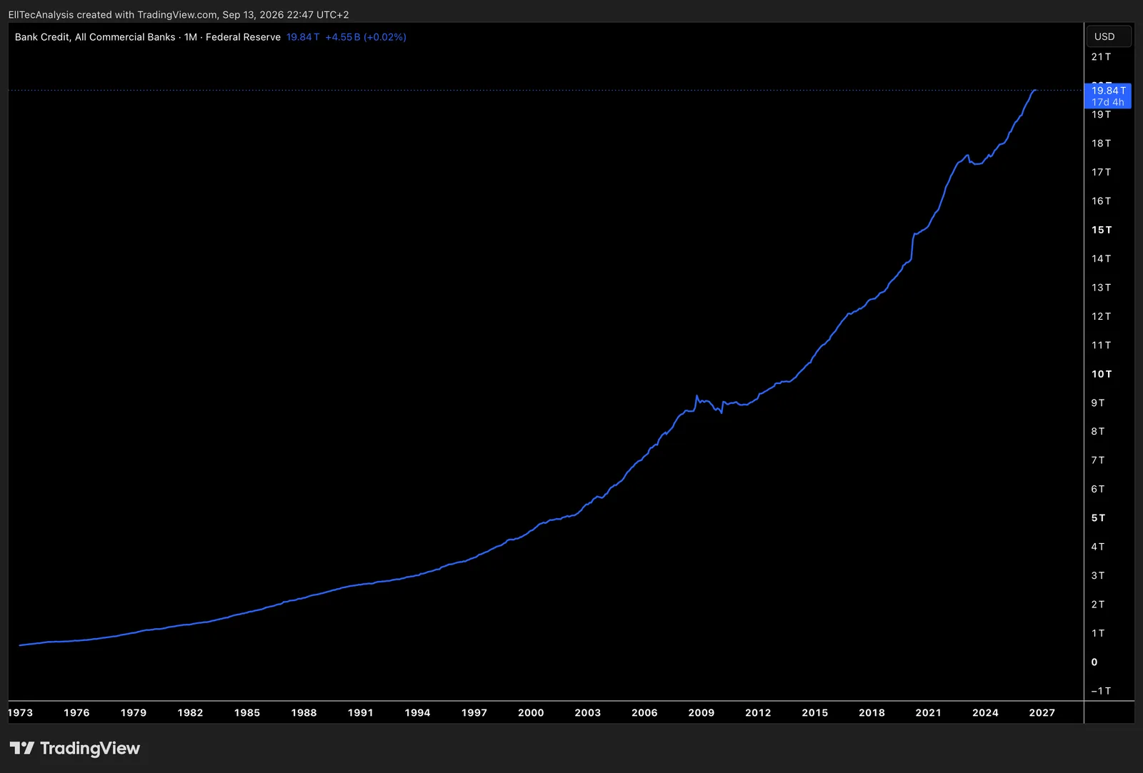Commercial Bank Credit