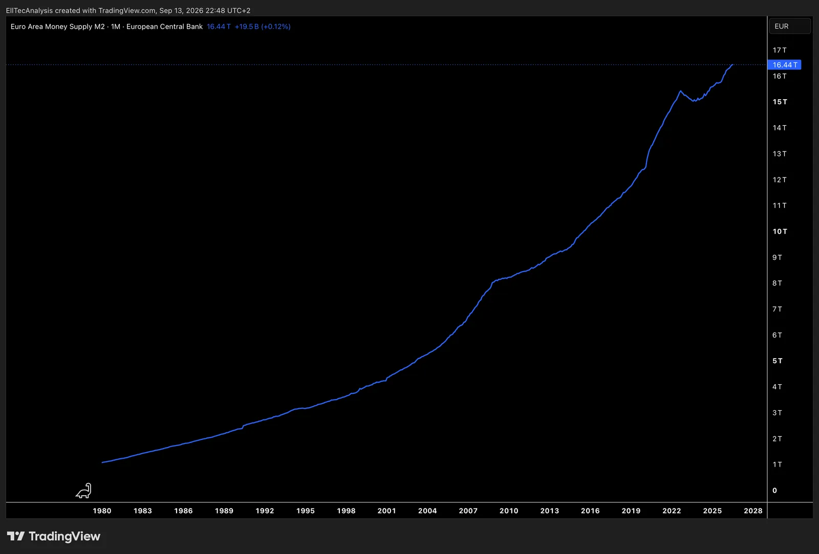 Euro M2 money supply