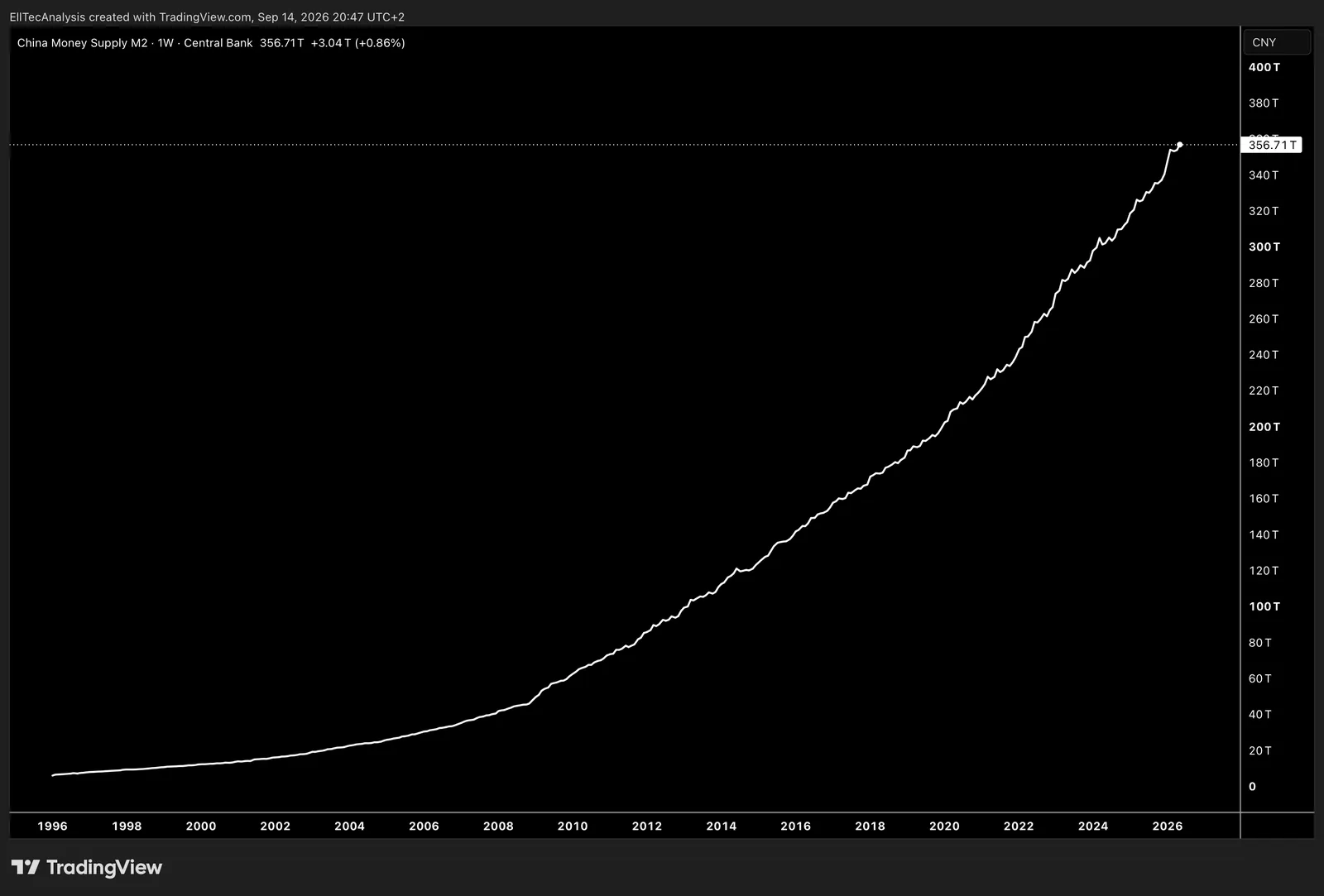China M2 money supply