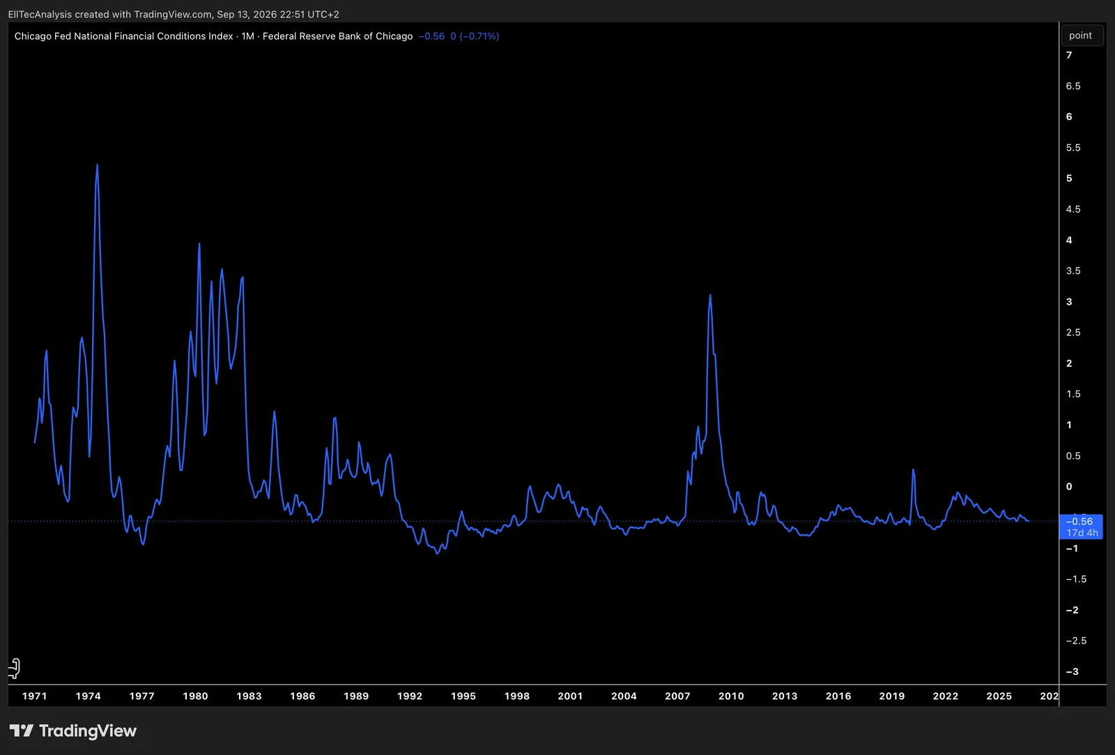 Chicago Fed National Financial Conditions