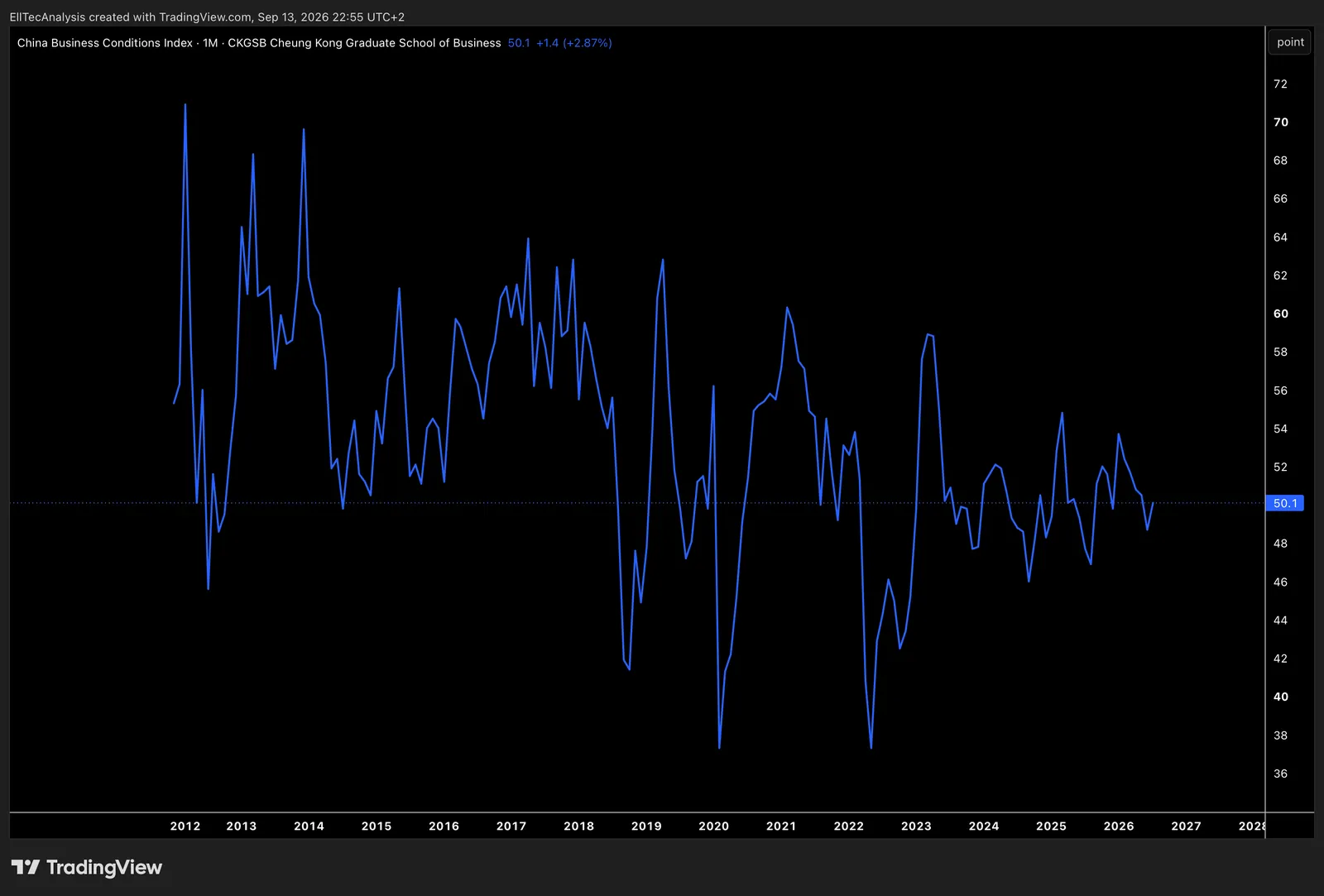 China Business Conditions