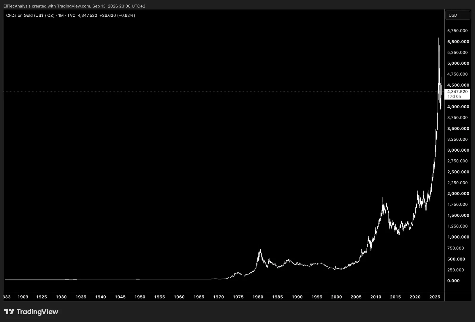 Gold / USD/OZ