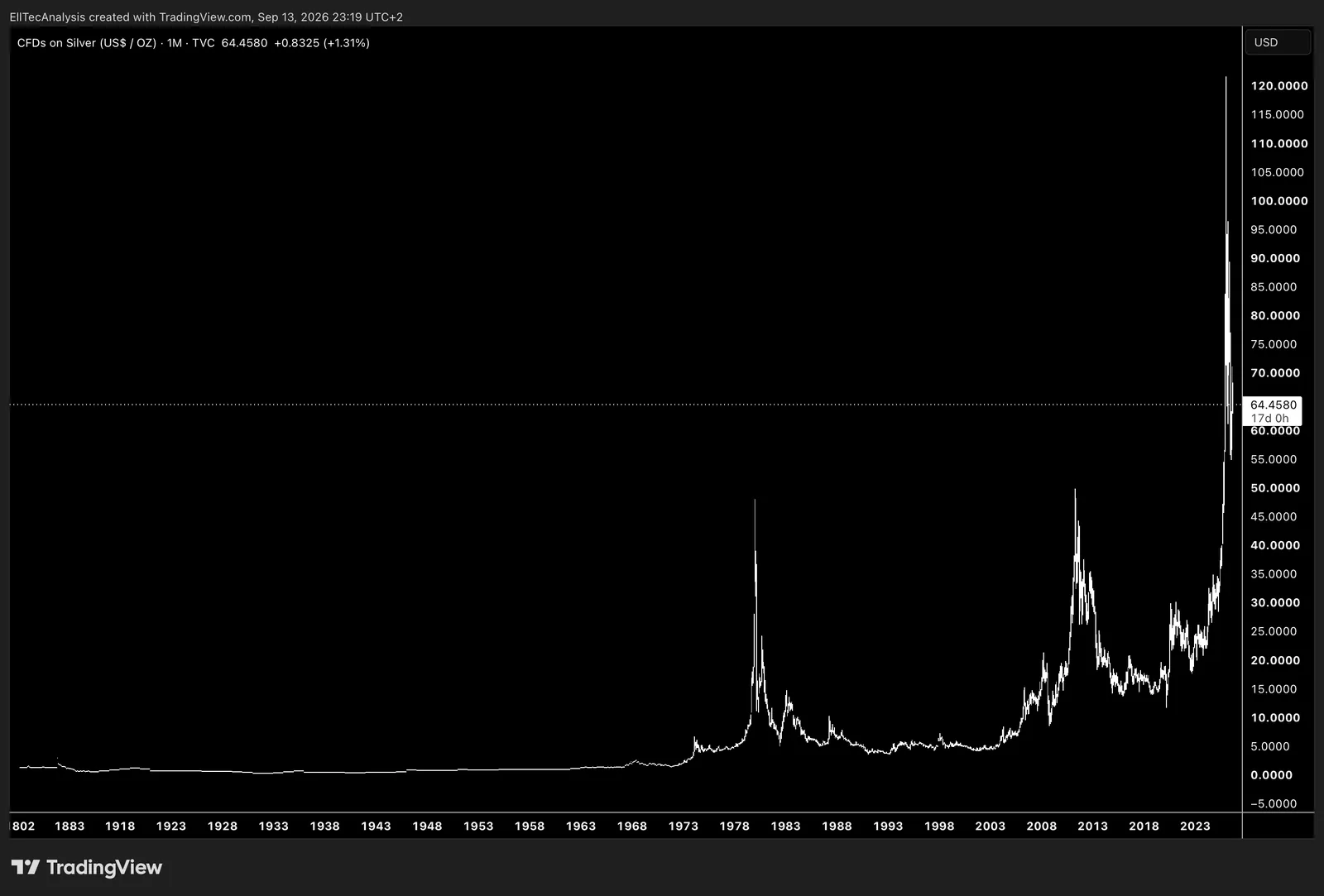 Silver / USD/OZ