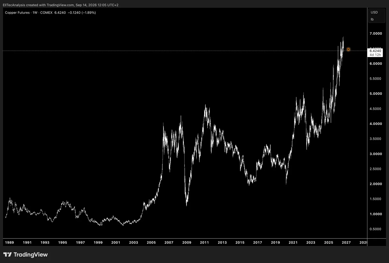 Copper / USD/lb