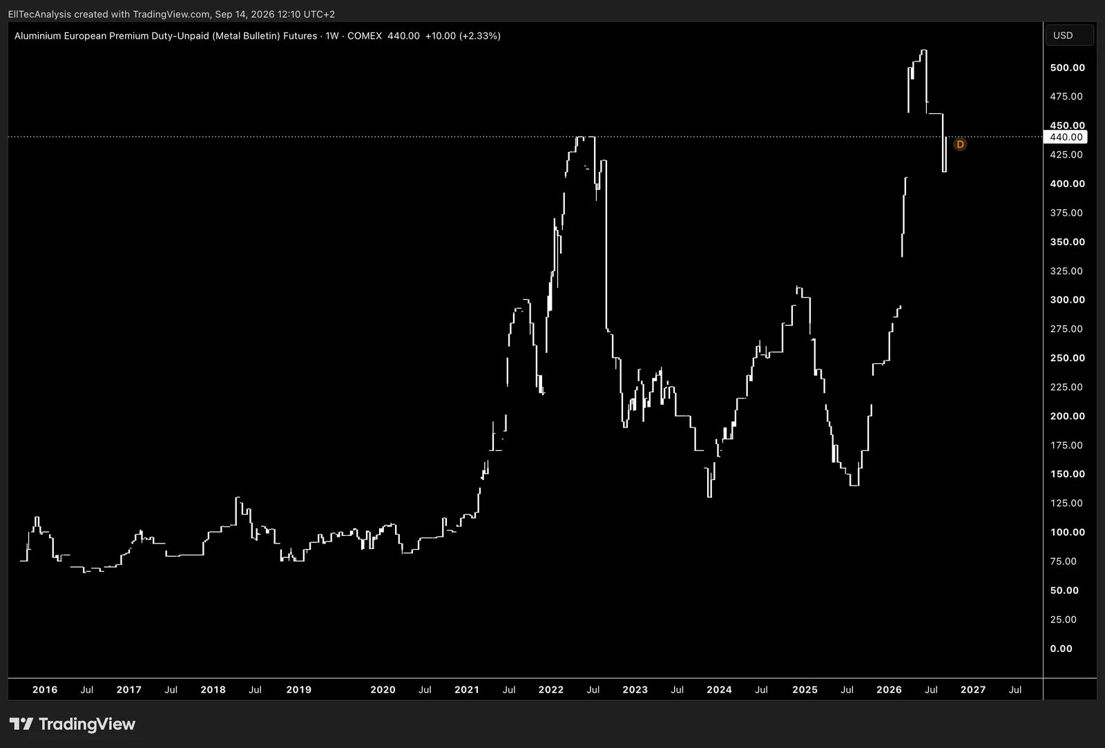 Aluminium / USD