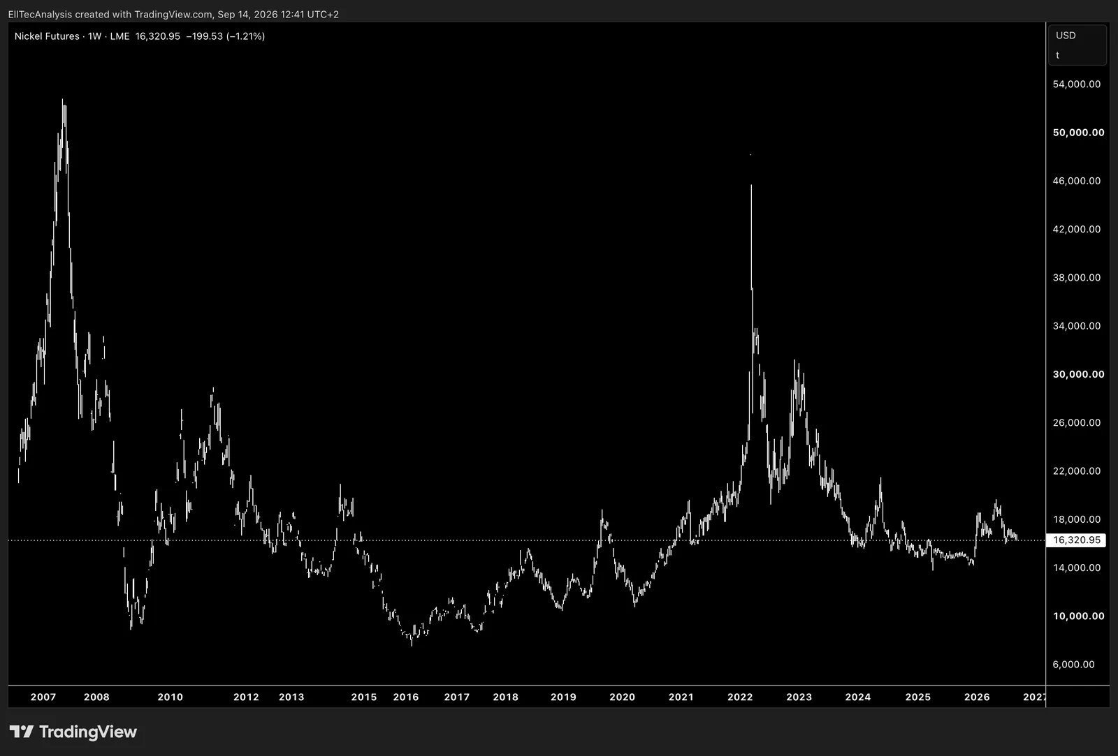 Nickel / USD/t