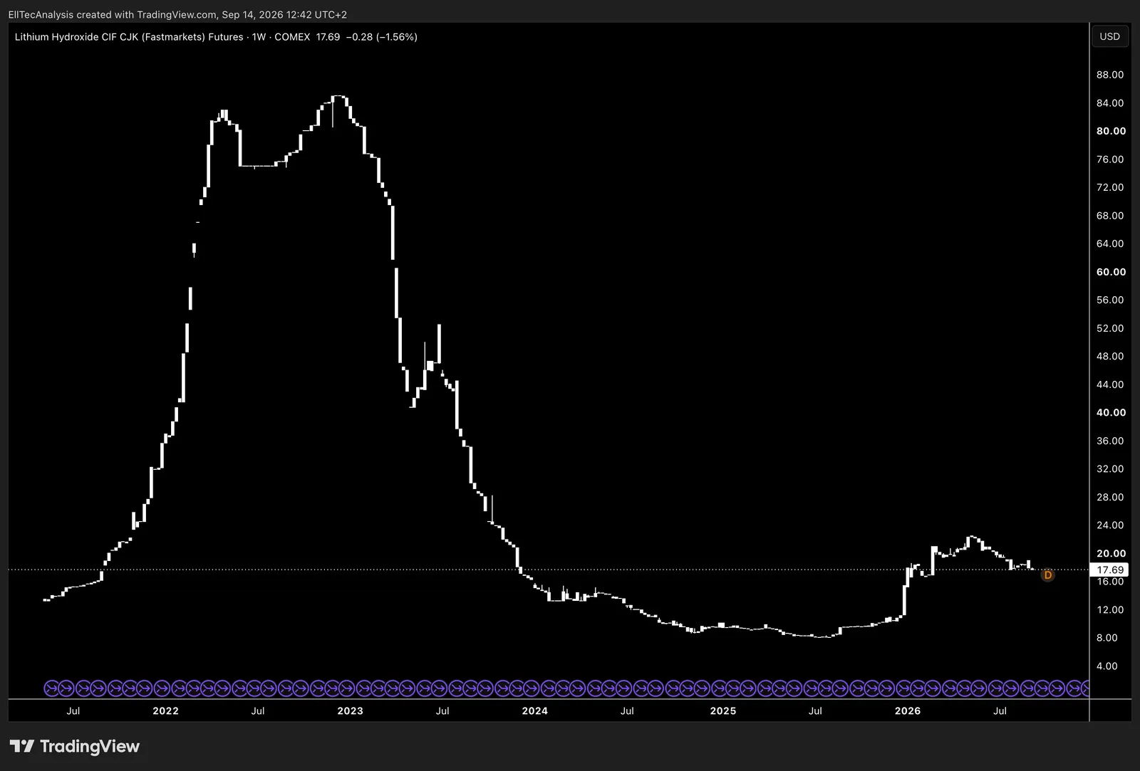 Lithium / USD