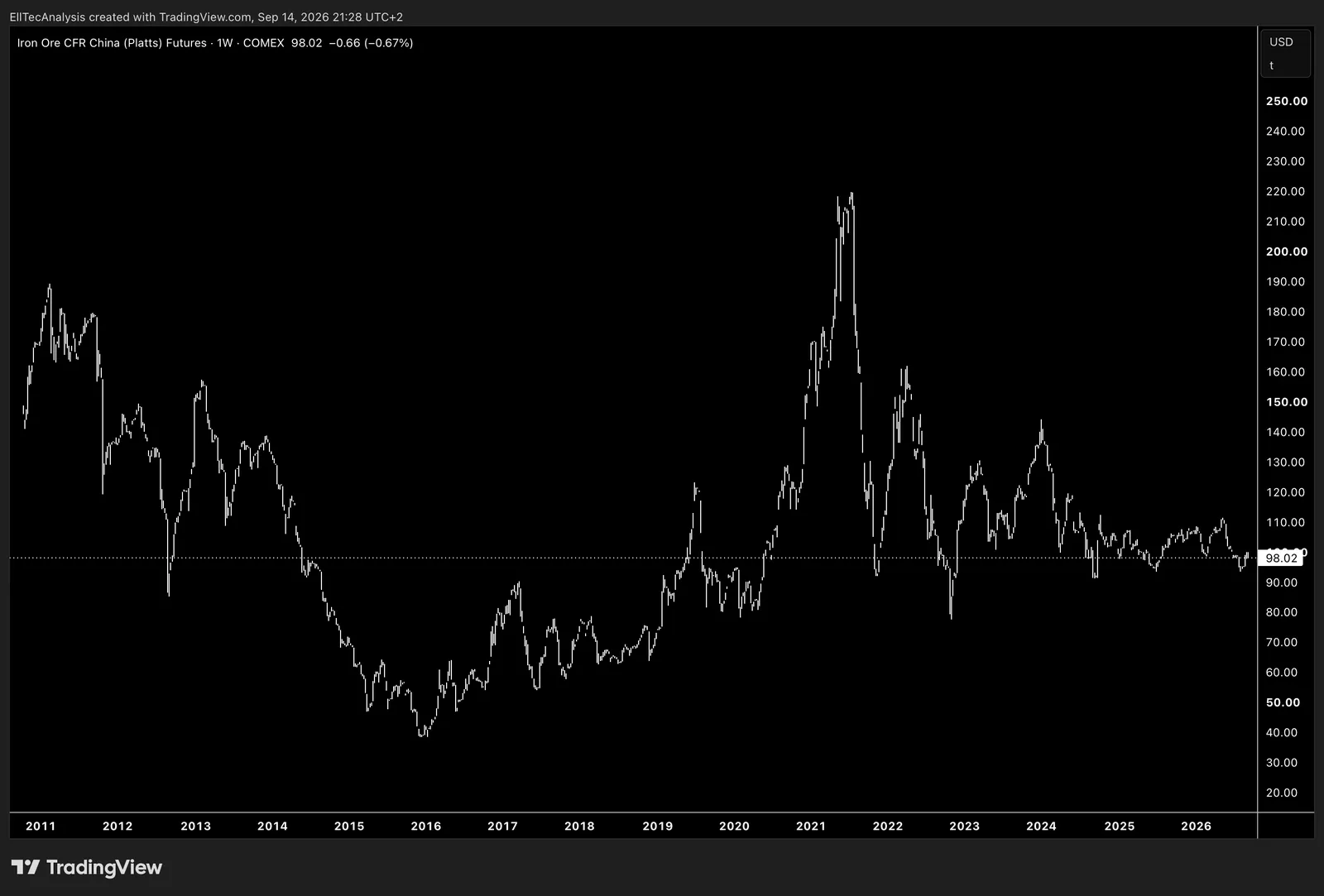 Iron Ore / USD/t