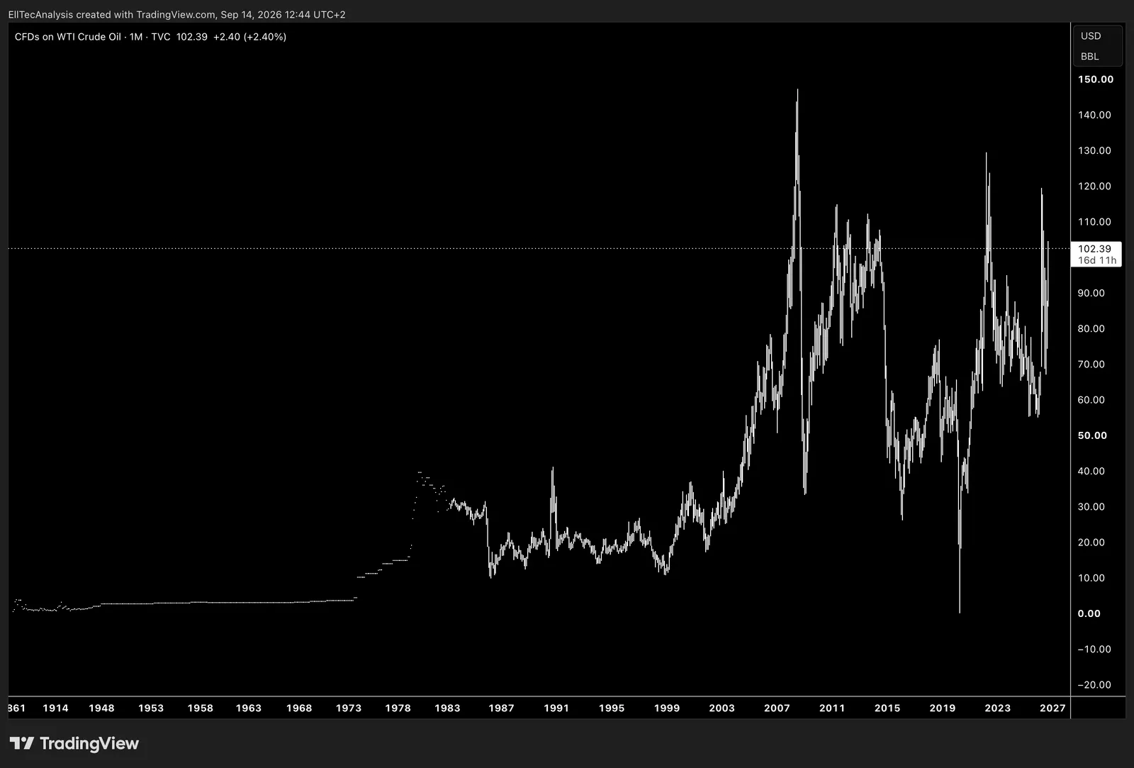 WTI Curde Oil / USD/BBL