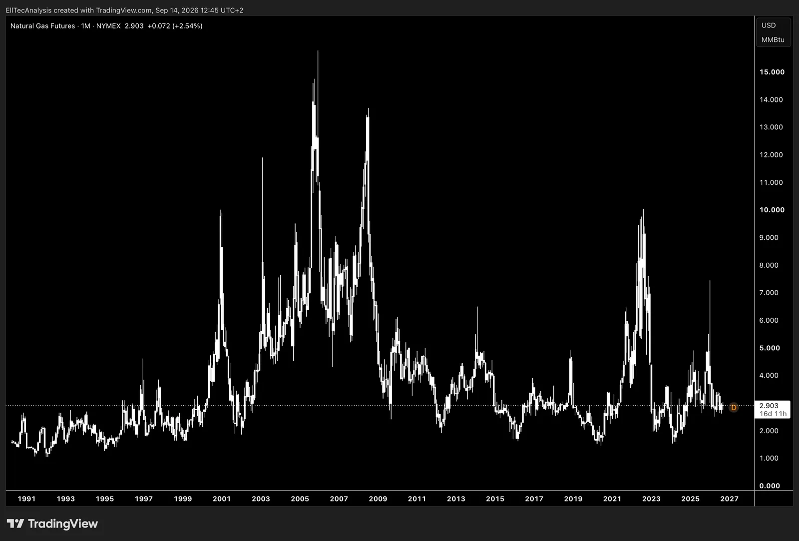 Natural Gas / USD/MMBtu