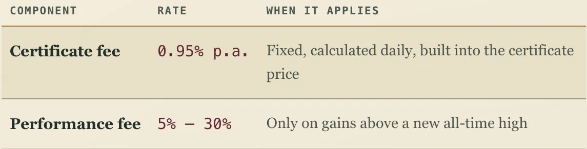 wikifolio fee structure: certificate fee and performance fee