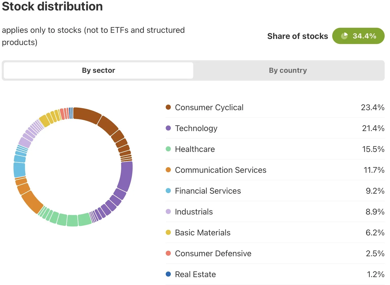 LuElInvest stock distribution by sector (August 2026)